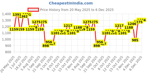 myntra.com corsica DressBerry PU Structured Shoulder Bag with Cut Work corsica Price History Graph from 20 May 2025 to 5 Dec 2025