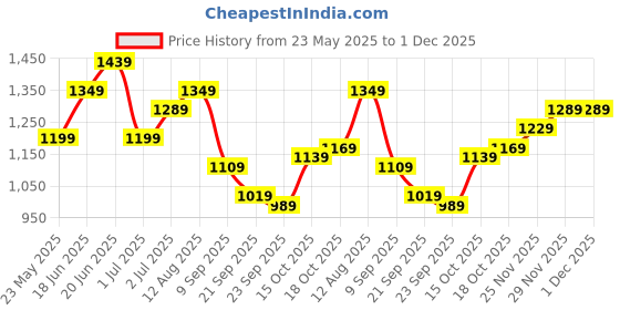 myntra.com corsica DressBerry PU Structured Shoulder Bag with Cut Work corsica Price History Graph from 23 May 2025 to 1 Dec 2025