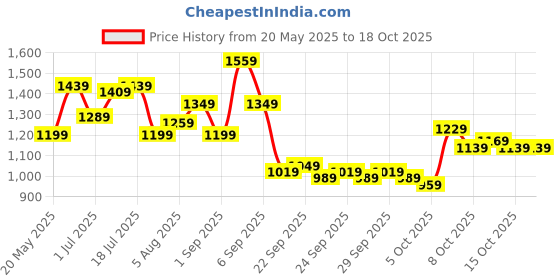 myntra.com corsica DressBerry PU Structured Shoulder Bag with Tasselled corsica Price History Graph from 20 May 2025 to 18 Oct 2025