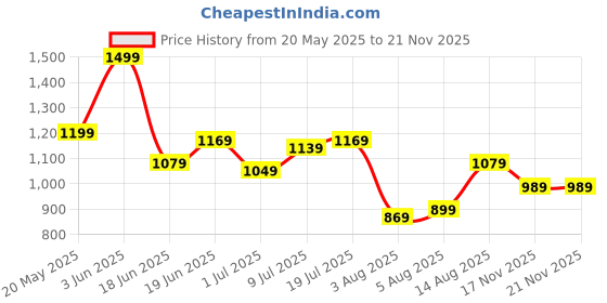 myntra.com corsica DressBerry PU Structured Sling Bag corsica Price History Graph from 20 May 2025 to 19 Nov 2025