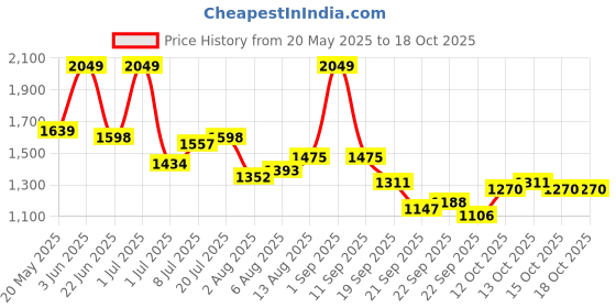 myntra.com corsica DressBerry PU Structured Sling Bag corsica Price History Graph from 20 May 2025 to 17 Oct 2025