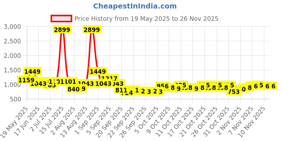 myntra.com corsica DressBerry PU Structured Sling Bag corsica Price History Graph from 19 May 2025 to 24 Nov 2025