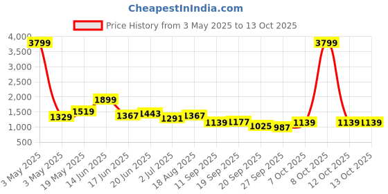 myntra.com corsica DressBerry PU Structured Sling Bag corsica Price History Graph from 3 May 2025 to 12 Oct 2025
