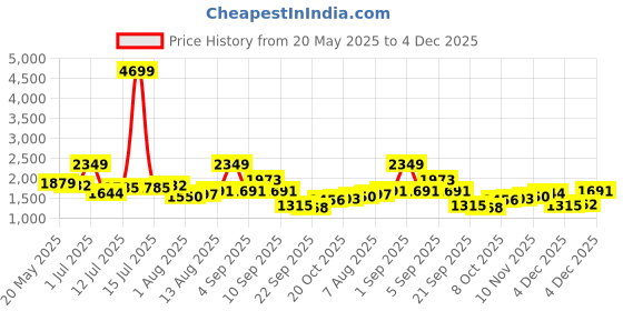 myntra.com corsica DressBerry PU Structured Sling Bag corsica Price History Graph from 20 May 2025 to 4 Dec 2025
