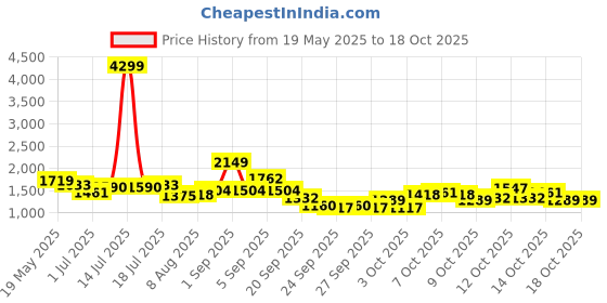 myntra.com corsica DressBerry PU Structured Sling Bag corsica Price History Graph from 19 May 2025 to 17 Oct 2025