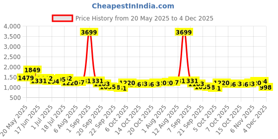 myntra.com corsica DressBerry PU Structured Sling Bag corsica Price History Graph from 20 May 2025 to 4 Dec 2025