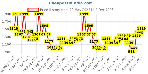myntra.com corsica DressBerry PU Structured Sling Bag corsica Price History Graph from 20 May 2025 to 8 Dec 2025