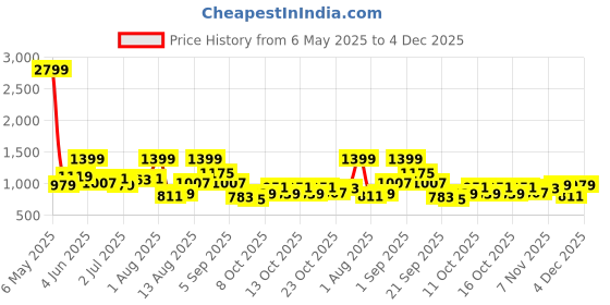 myntra.com corsica DressBerry PU Structured Sling Bag corsica Price History Graph from 6 May 2025 to 4 Dec 2025