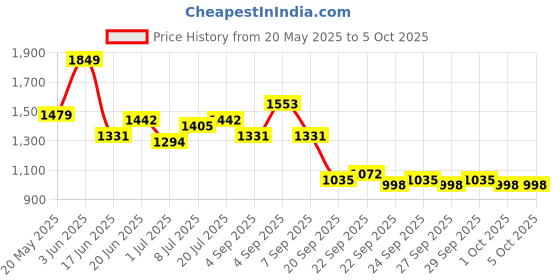 myntra.com corsica DressBerry PU Structured Sling Bag corsica Price History Graph from 20 May 2025 to 4 Oct 2025