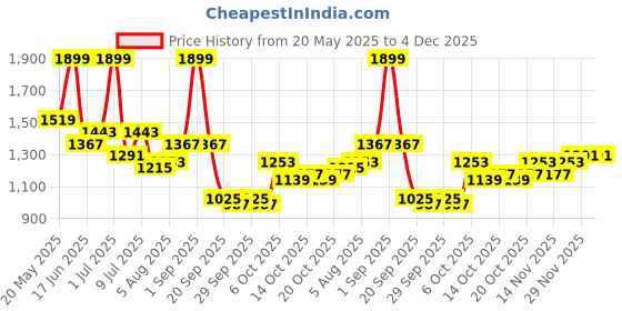 myntra.com corsica DressBerry PU Structured Sling Bag corsica Price History Graph from 20 May 2025 to 3 Dec 2025