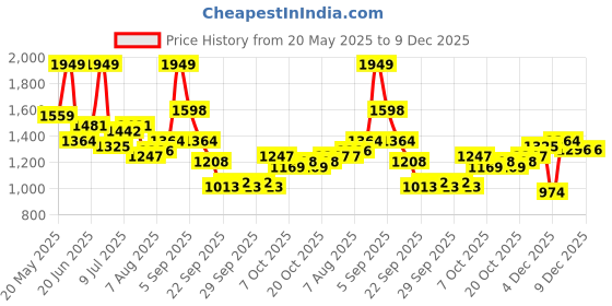 myntra.com corsica DressBerry PU Structured Sling Bag corsica Price History Graph from 20 May 2025 to 8 Dec 2025