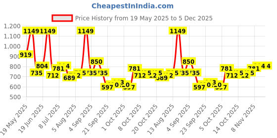 myntra.com corsica DressBerry PU Structured Sling Bag corsica Price History Graph from 19 May 2025 to 5 Dec 2025