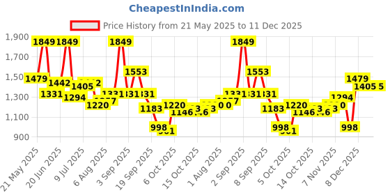 myntra.com corsica DressBerry PU Structured Sling Bag corsica Price History Graph from 21 May 2025 to 11 Dec 2025