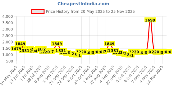 myntra.com corsica DressBerry PU Structured Sling Bag corsica Price History Graph from 20 May 2025 to 25 Nov 2025