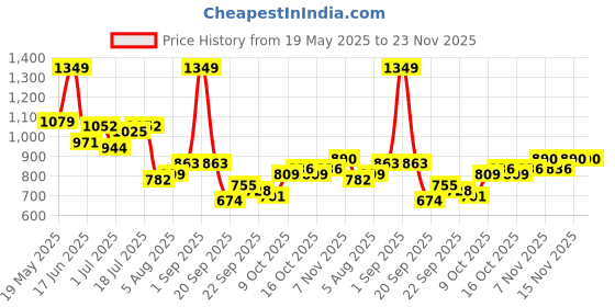 myntra.com corsica DressBerry PU Structured Sling Bag corsica Price History Graph from 19 May 2025 to 23 Nov 2025