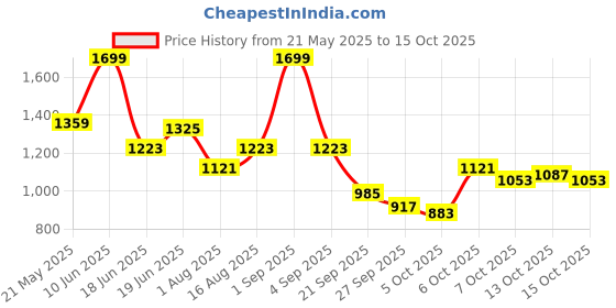 myntra.com corsica DressBerry PU Structured Sling Bag corsica Price History Graph from 21 May 2025 to 15 Oct 2025