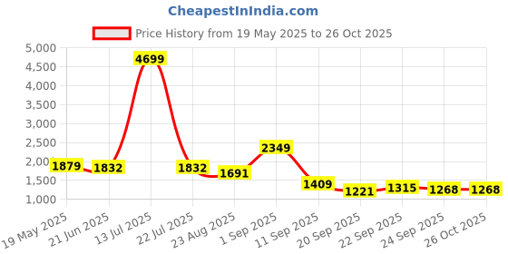 myntra.com corsica DressBerry PU Structured Sling Bag corsica Price History Graph from 19 May 2025 to 26 Oct 2025