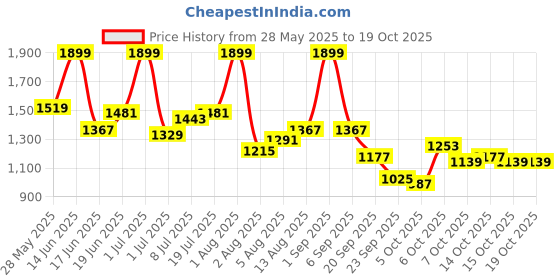 myntra.com corsica DressBerry PU Structured Sling Bag corsica Price History Graph from 28 May 2025 to 17 Oct 2025