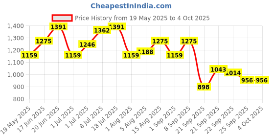 myntra.com corsica DressBerry PU Structured Sling Bag with Tasselled corsica Price History Graph from 19 May 2025 to 4 Oct 2025