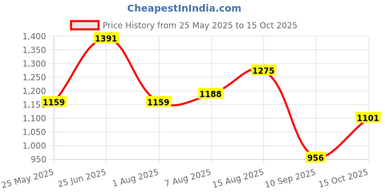 myntra.com corsica DressBerry PU Structured Tote Bag corsica Price History Graph from 25 May 2025 to 15 Oct 2025