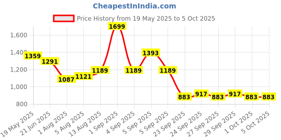 myntra.com corsica DressBerry Set Of 2 PU Structured Shoulder Bag corsica Price History Graph from 19 May 2025 to 4 Oct 2025