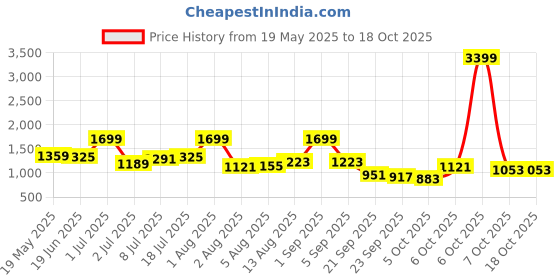 myntra.com corsica DressBerry Set Of 2 PU Structured Shoulder Bag corsica Price History Graph from 19 May 2025 to 18 Oct 2025
