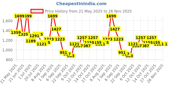 myntra.com corsica DressBerry Set Of 2 PU Structured Shoulder Bag corsica Price History Graph from 21 May 2025 to 25 Nov 2025