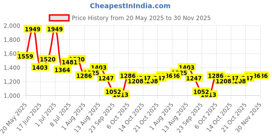 myntra.com corsica DressBerry Set Of 2 Structured Shoulder Bag corsica Price History Graph from 20 May 2025 to 30 Nov 2025