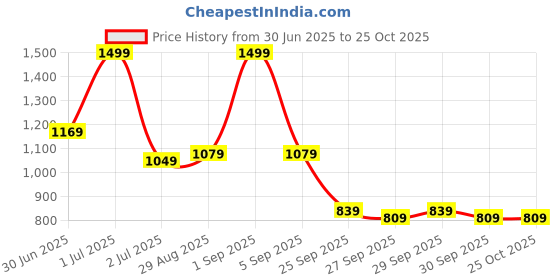myntra.com corsica DressBerry Set Of 4 PU Structured Shoulder Bag corsica Price History Graph from 30 Jun 2025 to 25 Oct 2025