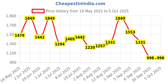 myntra.com corsica DressBerry Set Of 4 Structured Handheld Bag corsica Price History Graph from 19 May 2025 to 4 Oct 2025