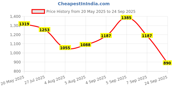 myntra.com corsica DressBerry Set Of 4 Structured Shoulder Bags corsica Price History Graph from 20 May 2025 to 24 Sep 2025