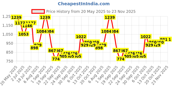myntra.com corsica DressBerry Shopper Satchel with Fringed corsica Price History Graph from 20 May 2025 to 23 Nov 2025