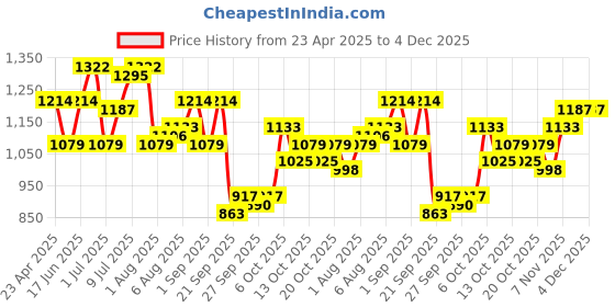 myntra.com corsica DressBerry Striped PU Oversized Structured Shoulder Bag with Fringed corsica Price History Graph from 23 Apr 2025 to 4 Dec 2025