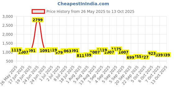myntra.com corsica DressBerry Structured Handheld Bag corsica Price History Graph from 26 May 2025 to 12 Oct 2025