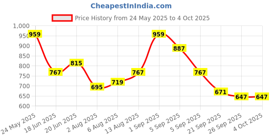 myntra.com corsica DressBerry Structured Handheld Bag with Applique corsica Price History Graph from 24 May 2025 to 4 Oct 2025