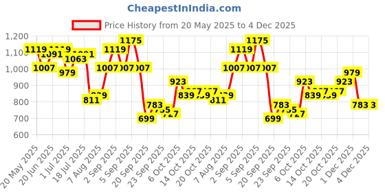 myntra.com corsica DressBerry Structured Handheld Bag with Bow Detail corsica Price History Graph from 20 May 2025 to 4 Dec 2025