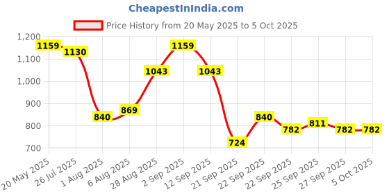 myntra.com corsica DressBerry Structured Handheld Bag with Cut Work corsica Price History Graph from 20 May 2025 to 5 Oct 2025