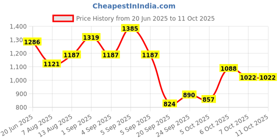 myntra.com corsica DressBerry Structured Handheld Bag with Cut Work corsica Price History Graph from 20 Jun 2025 to 10 Oct 2025