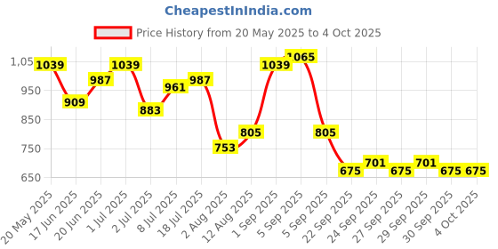myntra.com corsica DressBerry Structured Handheld Bag with Fringed corsica Price History Graph from 20 May 2025 to 4 Oct 2025