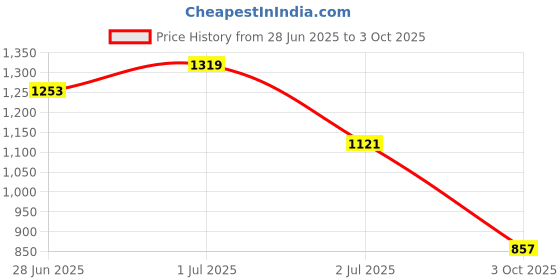 myntra.com corsica DressBerry Structured Handheld Bag with Fringed corsica Price History Graph from 28 Jun 2025 to 3 Oct 2025