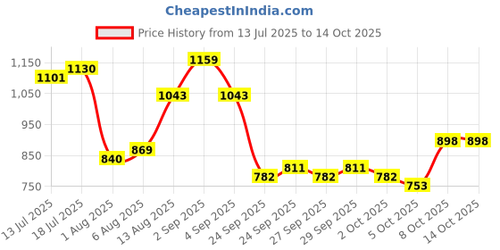 myntra.com corsica DressBerry Structured Handheld Bag with Quilted corsica Price History Graph from 13 Jul 2025 to 12 Oct 2025