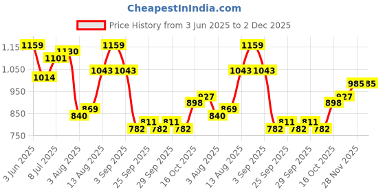 myntra.com corsica DressBerry Structured Handheld Bag with Quilted corsica Price History Graph from 3 Jun 2025 to 2 Dec 2025