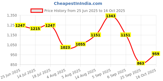 myntra.com corsica DressBerry Structured Handheld Bag with Tasselled corsica Price History Graph from 25 Jun 2025 to 16 Oct 2025
