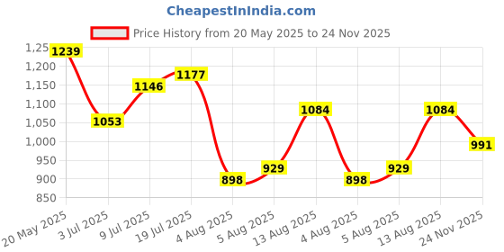 myntra.com corsica DressBerry Structured Handheld Bag with Tasselled corsica Price History Graph from 20 May 2025 to 24 Nov 2025