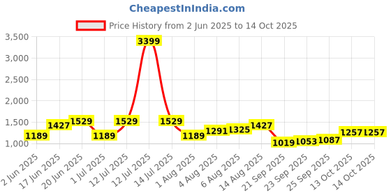 myntra.com corsica DressBerry Structured Hobo Bag with Tasselled corsica Price History Graph from 2 Jun 2025 to 14 Oct 2025