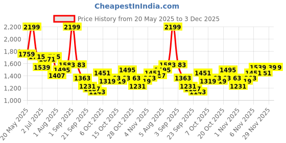 myntra.com corsica DressBerry Structured Shoulder Bag With Detachable Sling Strap corsica Price History Graph from 20 May 2025 to 2 Dec 2025