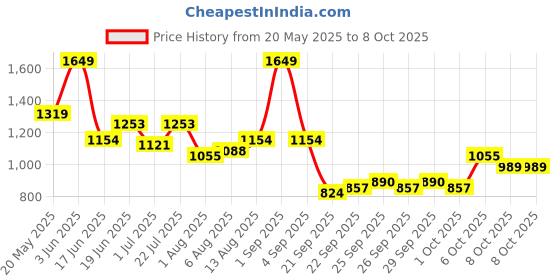 myntra.com corsica DressBerry Structured Shoulder Bag With Detachable Sling Strap corsica Price History Graph from 20 May 2025 to 4 Oct 2025