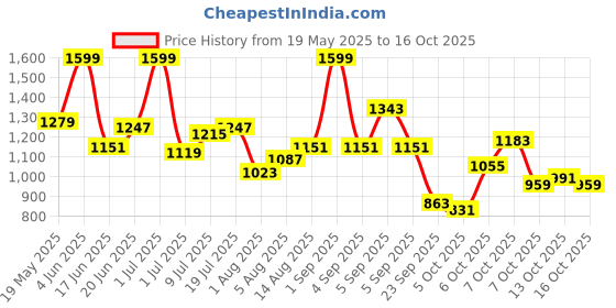 myntra.com corsica DressBerry Structured Shoulder Bag With Detachable Sling Strap corsica Price History Graph from 19 May 2025 to 16 Oct 2025
