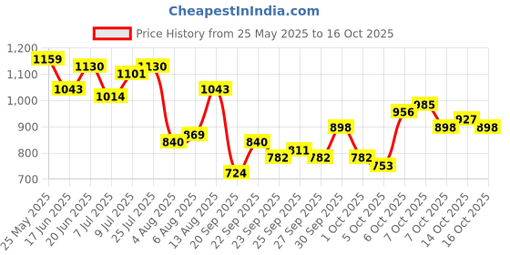 myntra.com corsica DressBerry Structured Shoulder Bag with Tasselled corsica Price History Graph from 25 May 2025 to 16 Oct 2025
