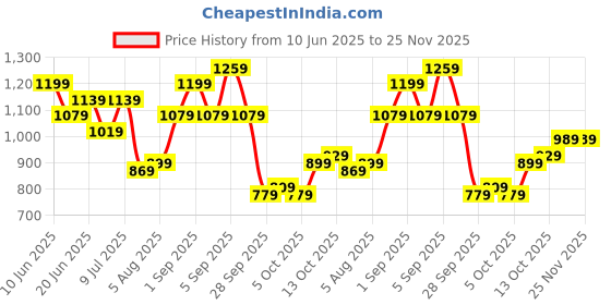 myntra.com corsica DressBerry Structured Shoulder Bag with Tasselled corsica Price History Graph from 10 Jun 2025 to 24 Nov 2025